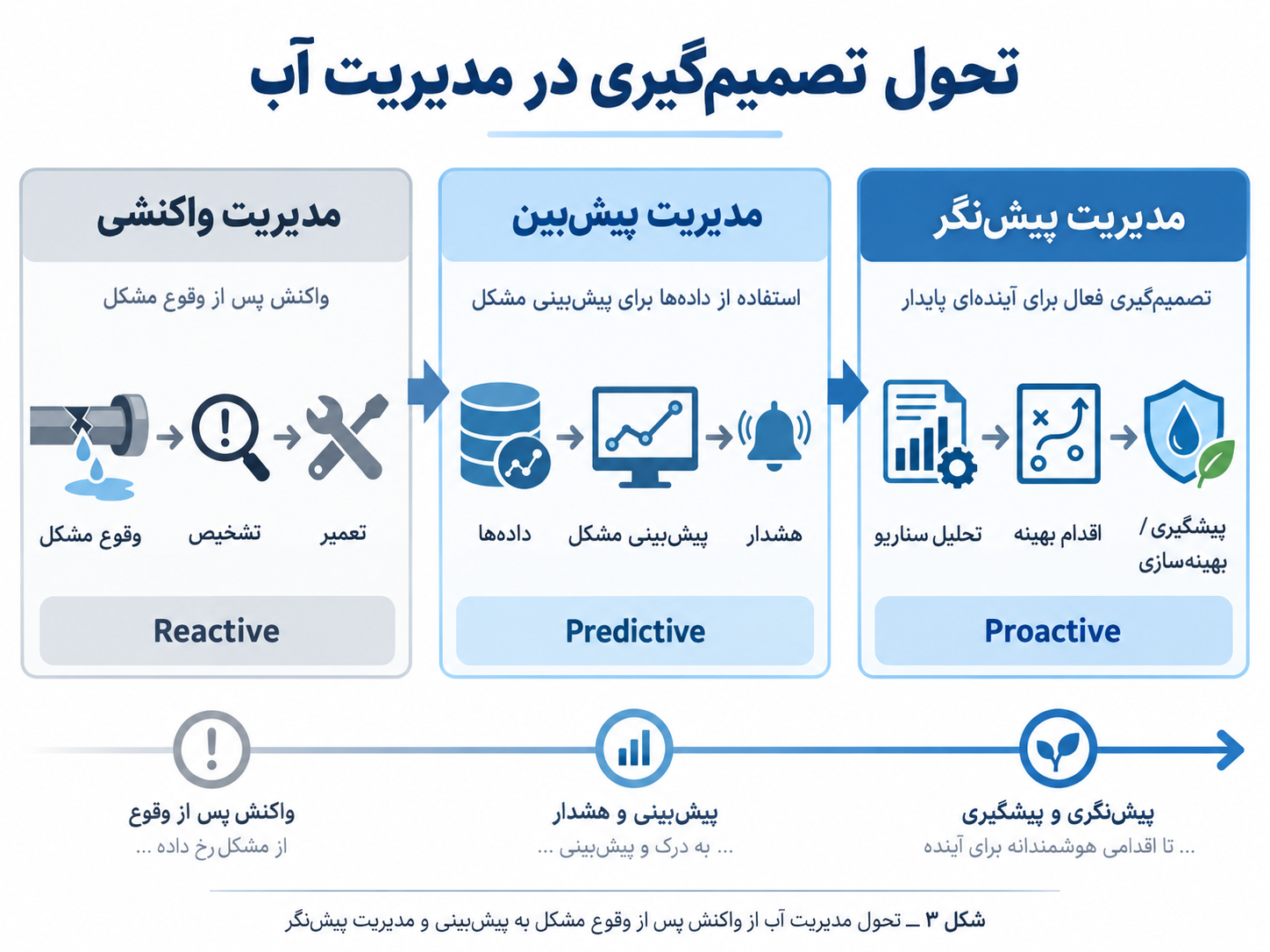 مدیریت هوشمند آب چیست؟ IoT، هوش مصنوعی و دوقلوی دیجیتال
