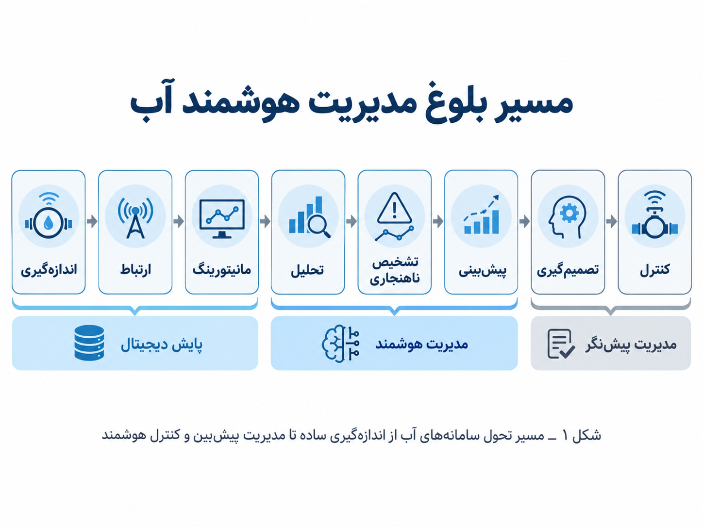 مدیریت هوشمند آب چیست؟ IoT، هوش مصنوعی و دوقلوی دیجیتال