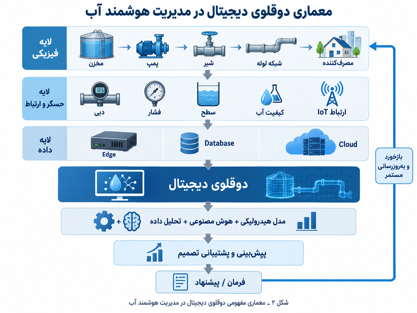 مدیریت هوشمند آب چیست؟ IoT، هوش مصنوعی و دوقلوی دیجیتال